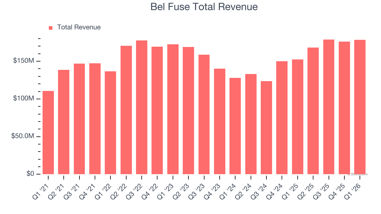 Bel Fuse Total Revenue