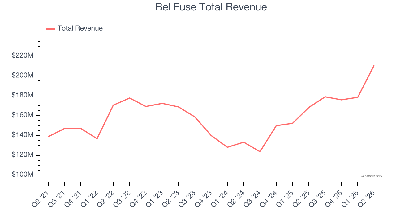 Bel Fuse Total Revenue
