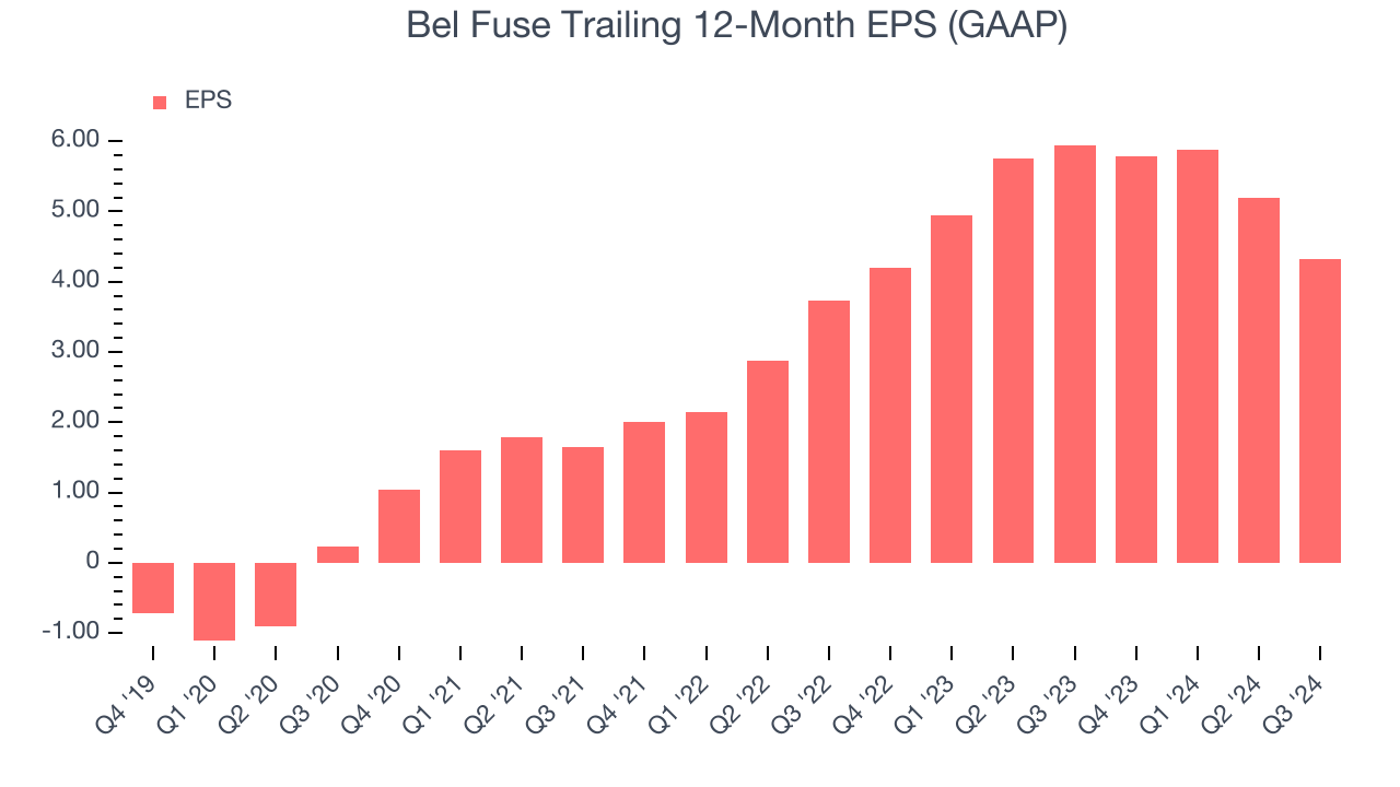 Bel Fuse Trailing 12-Month EPS (GAAP)