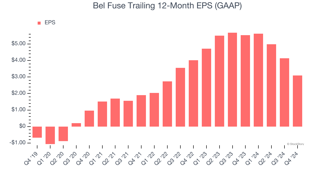 Bel Fuse Trailing 12-Month EPS (GAAP)