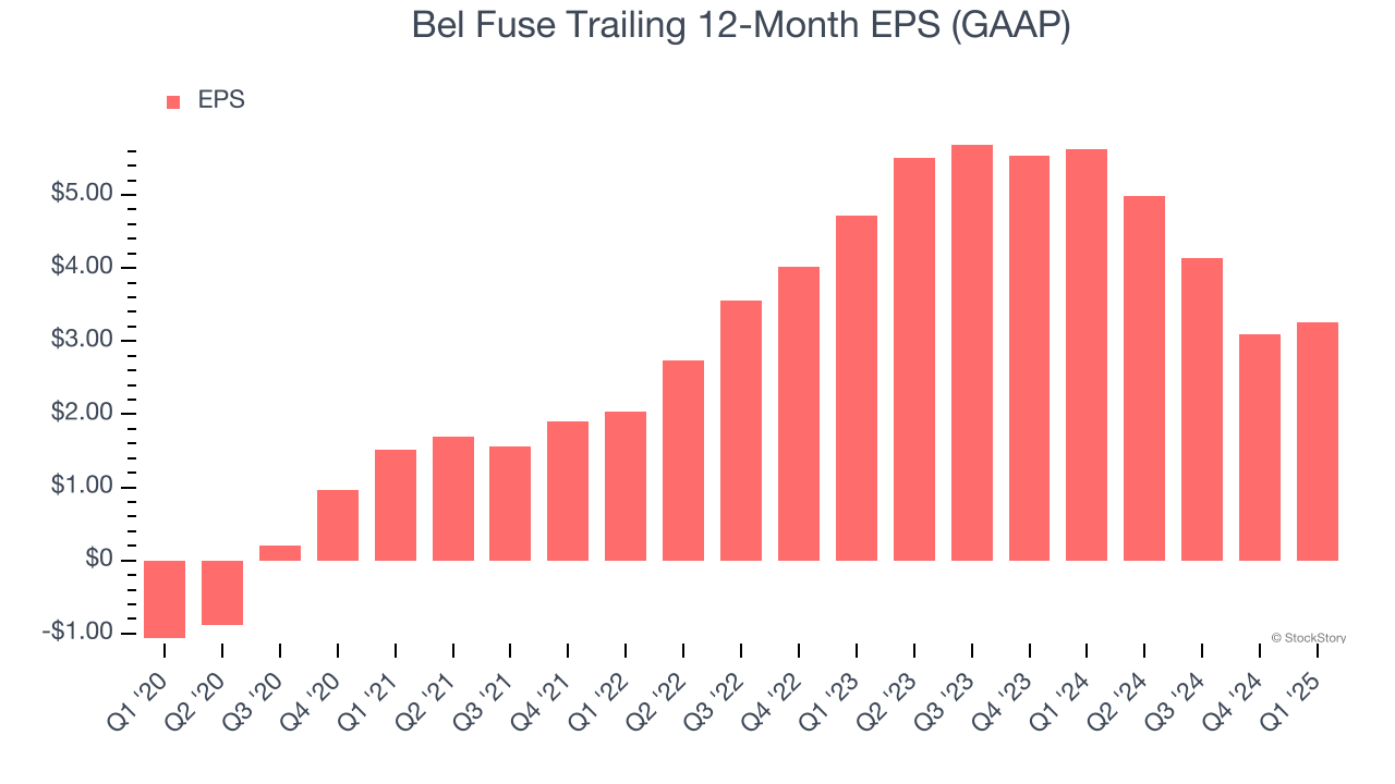 Bel Fuse Trailing 12-Month EPS (GAAP)