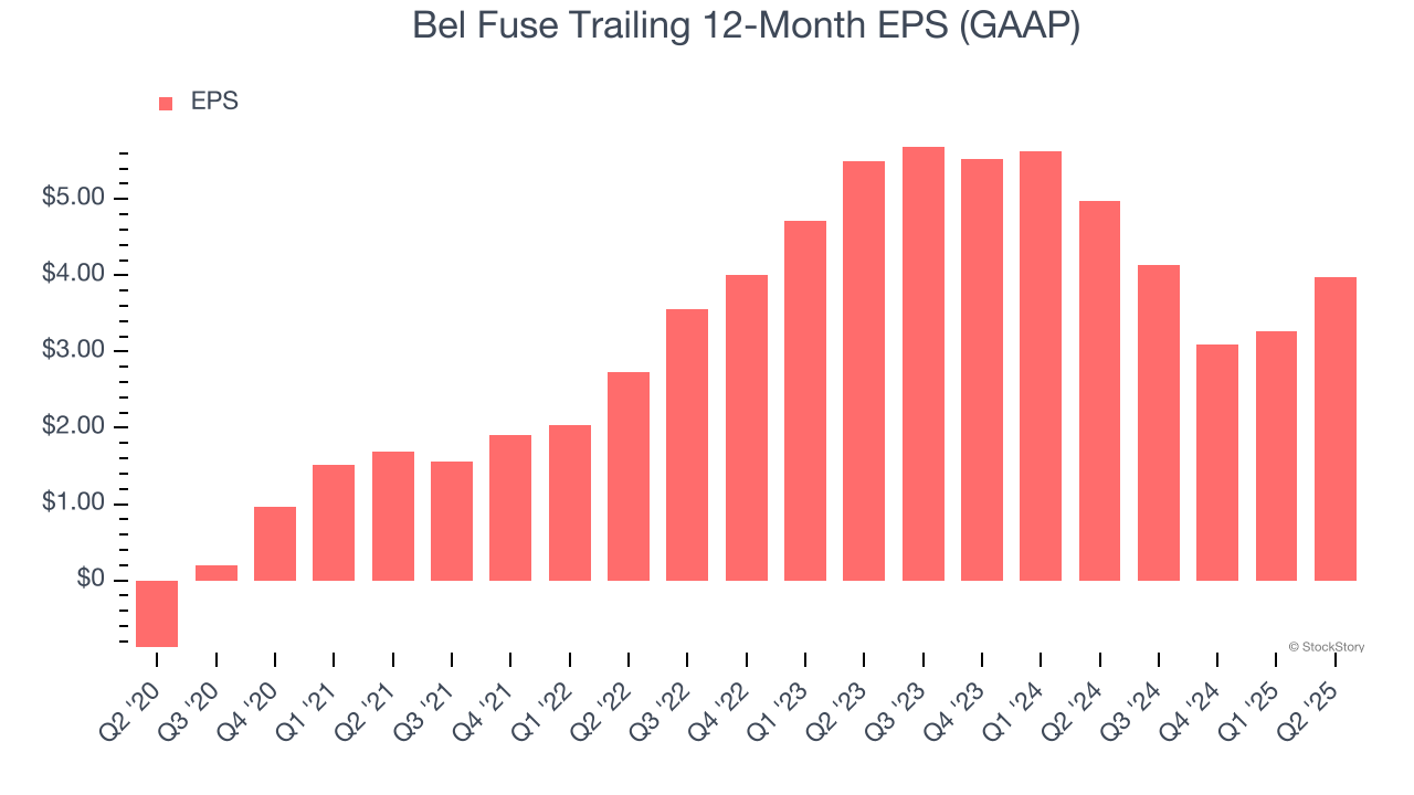 Bel Fuse Trailing 12-Month EPS (GAAP)