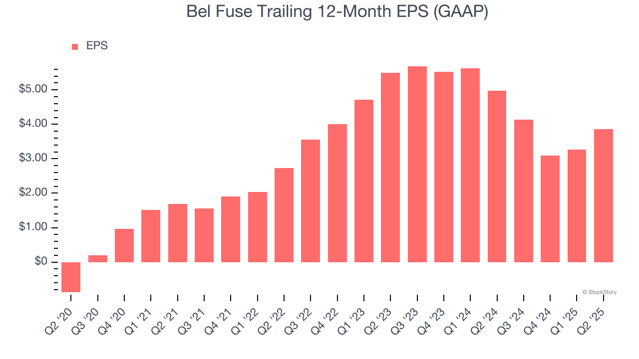 Bel Fuse Trailing 12-Month EPS (GAAP)