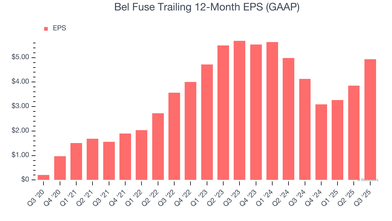 Bel Fuse Trailing 12-Month EPS (GAAP)