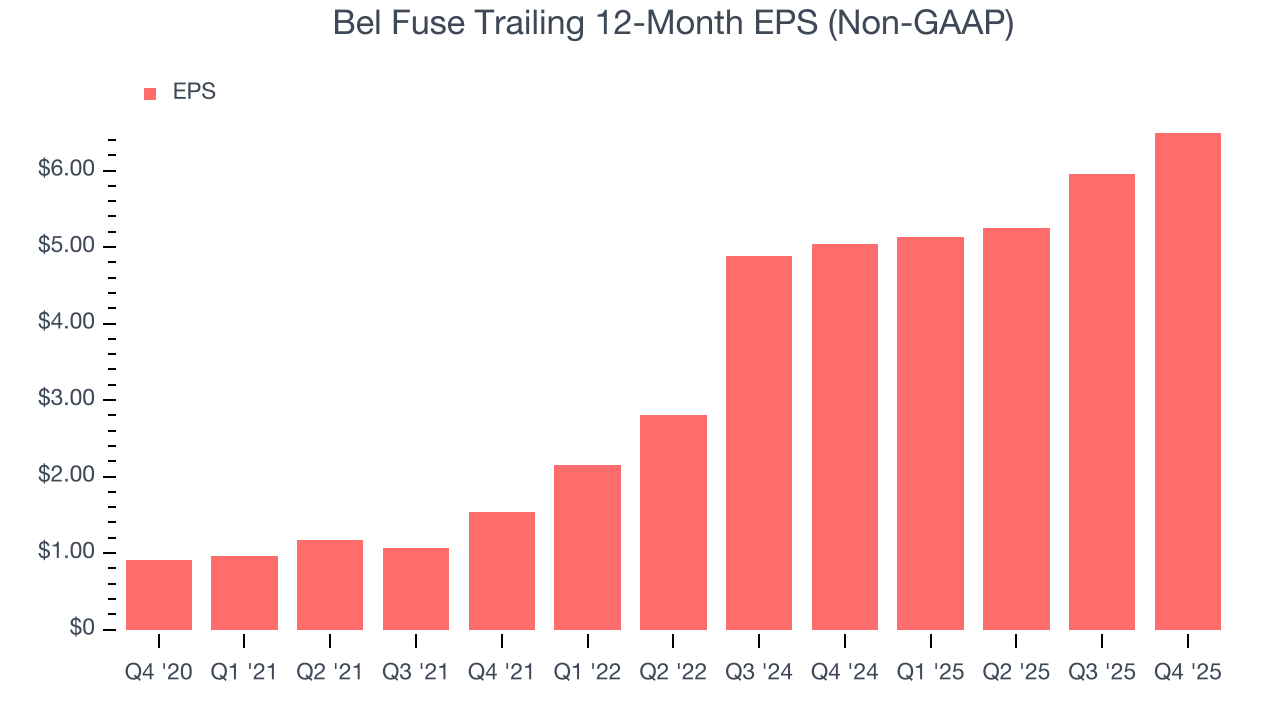 Bel Fuse Trailing 12-Month EPS (Non-GAAP)