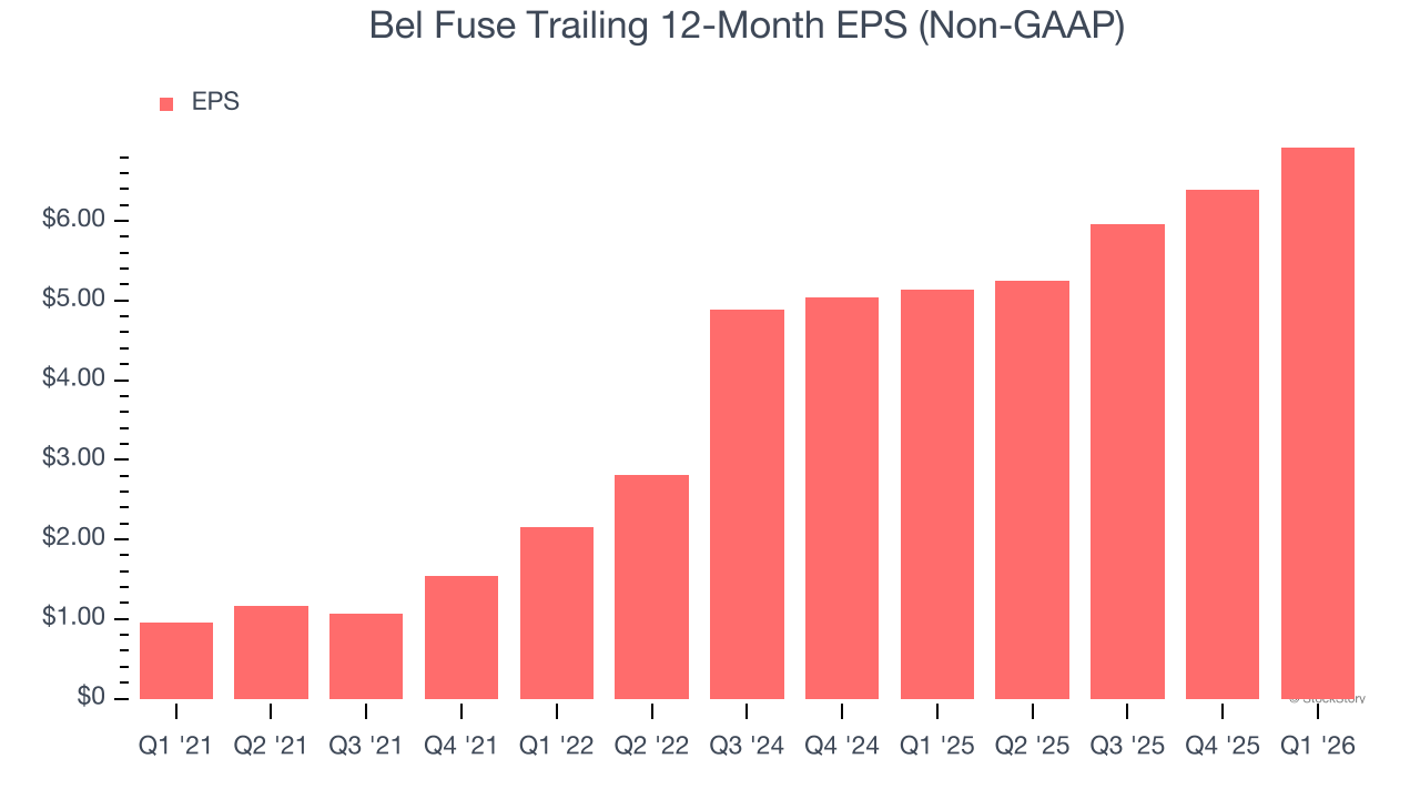Bel Fuse Trailing 12-Month EPS (Non-GAAP)