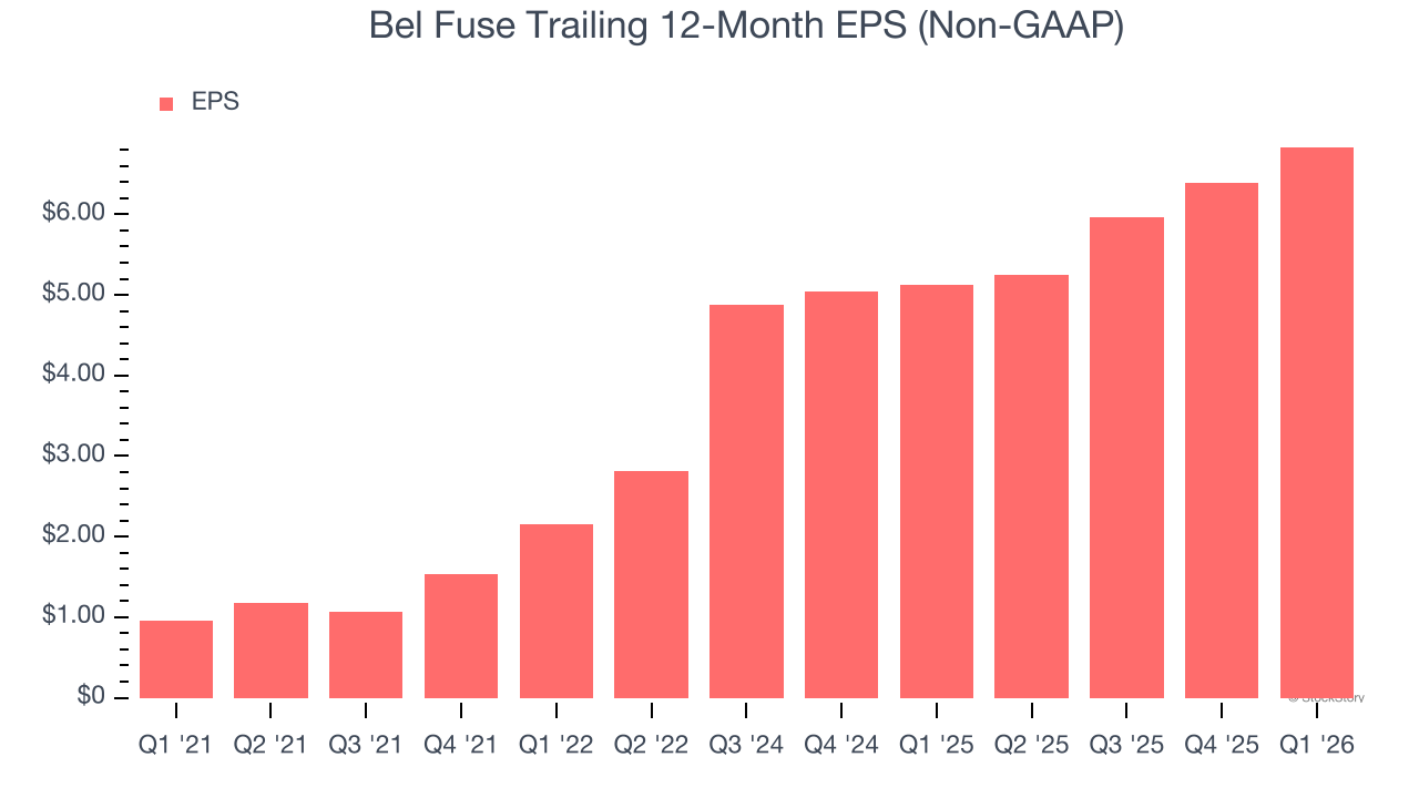Bel Fuse Trailing 12-Month EPS (Non-GAAP)