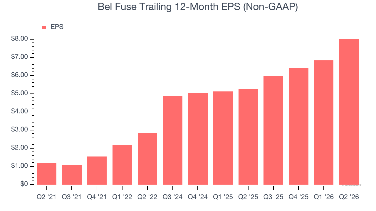 Bel Fuse Trailing 12-Month EPS (Non-GAAP)