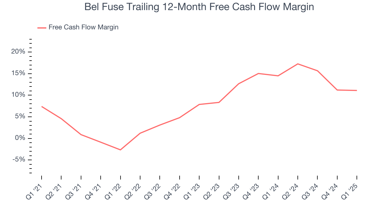 Bel Fuse Trailing 12-Month Free Cash Flow Margin
