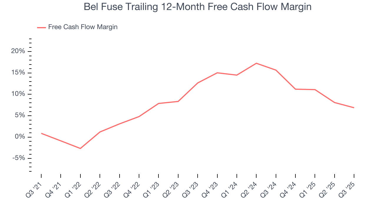 Bel Fuse Trailing 12-Month Free Cash Flow Margin