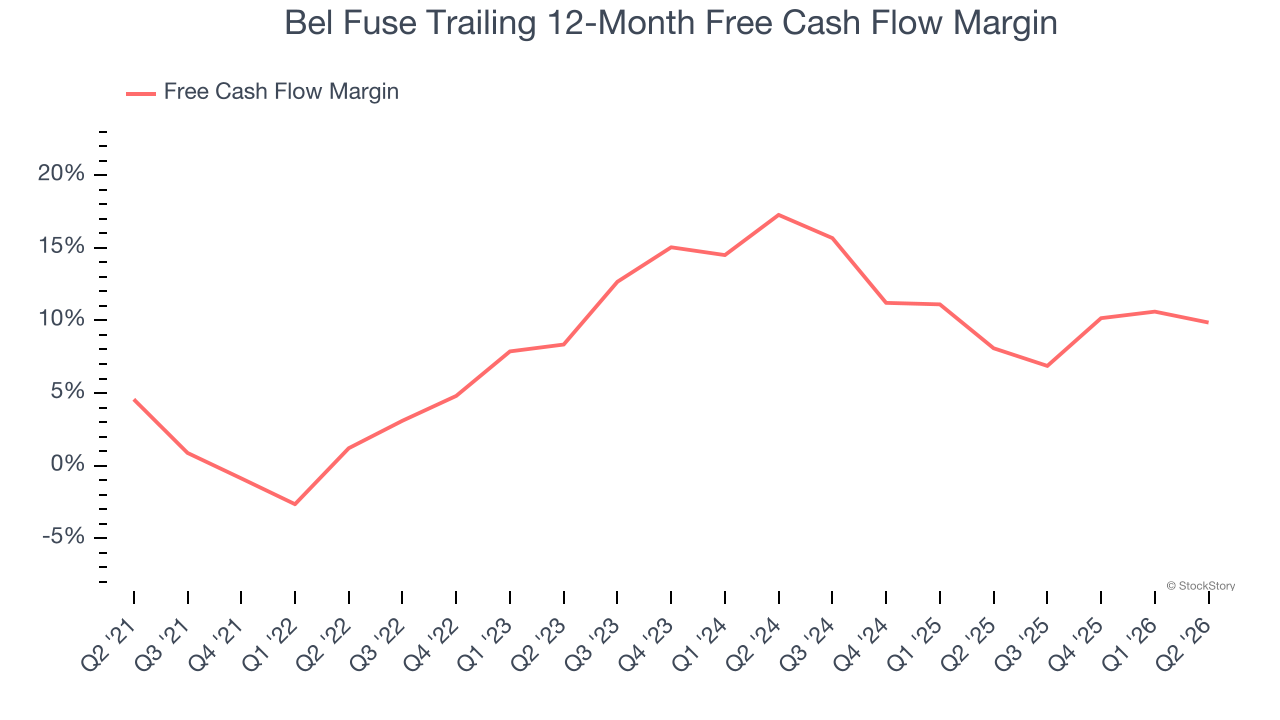 Bel Fuse Trailing 12-Month Free Cash Flow Margin