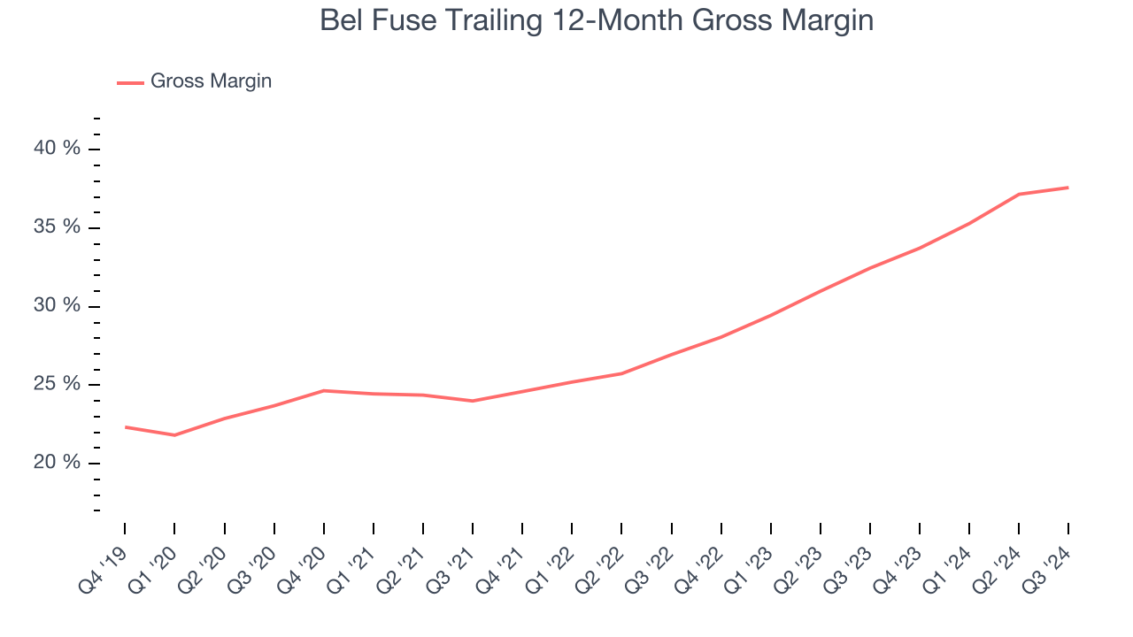 Bel Fuse Trailing 12-Month Gross Margin