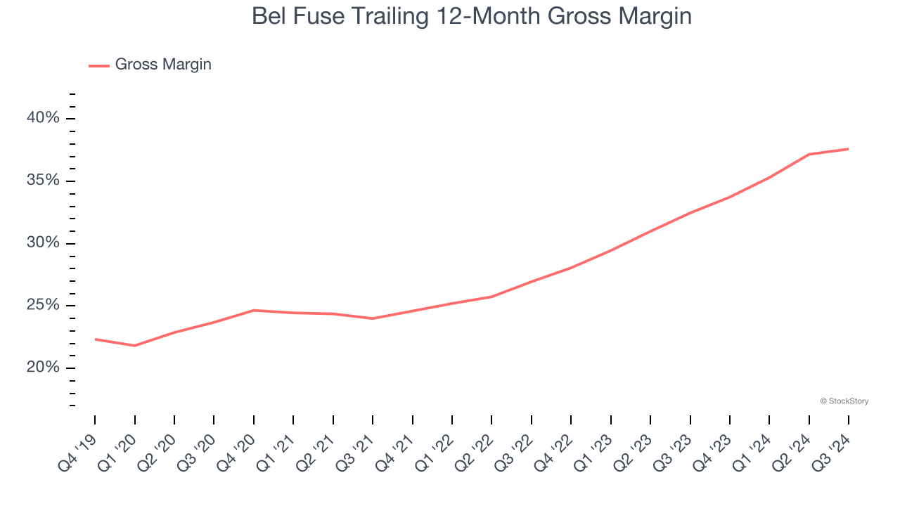 Bel Fuse Trailing 12-Month Gross Margin