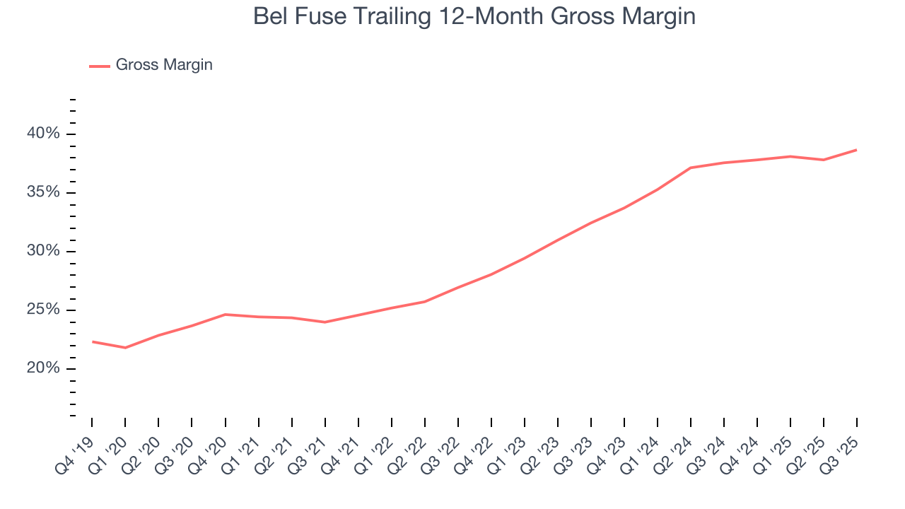 Bel Fuse Trailing 12-Month Gross Margin