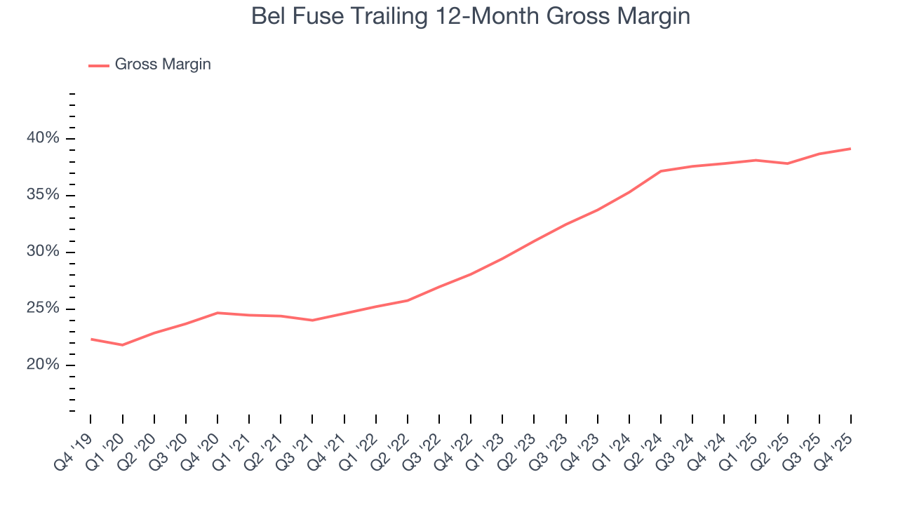 Bel Fuse Trailing 12-Month Gross Margin
