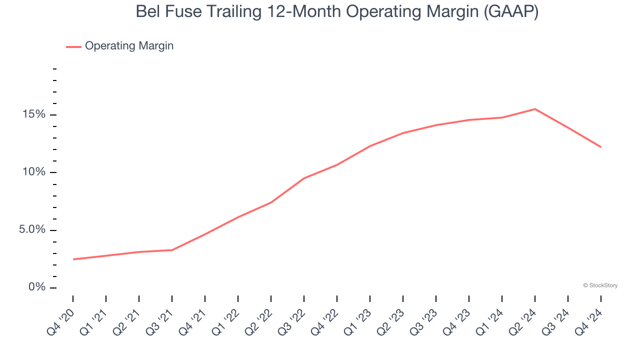 Bel Fuse Trailing 12-Month Operating Margin (GAAP)