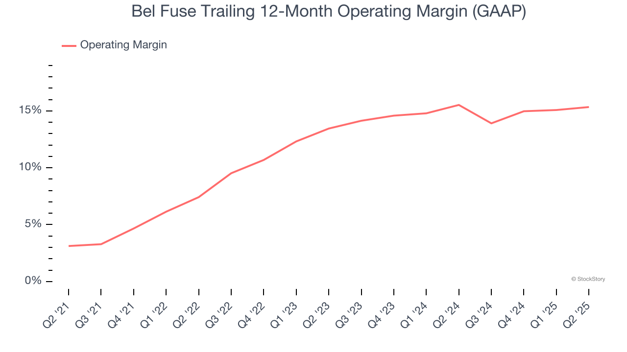 Bel Fuse Trailing 12-Month Operating Margin (GAAP)