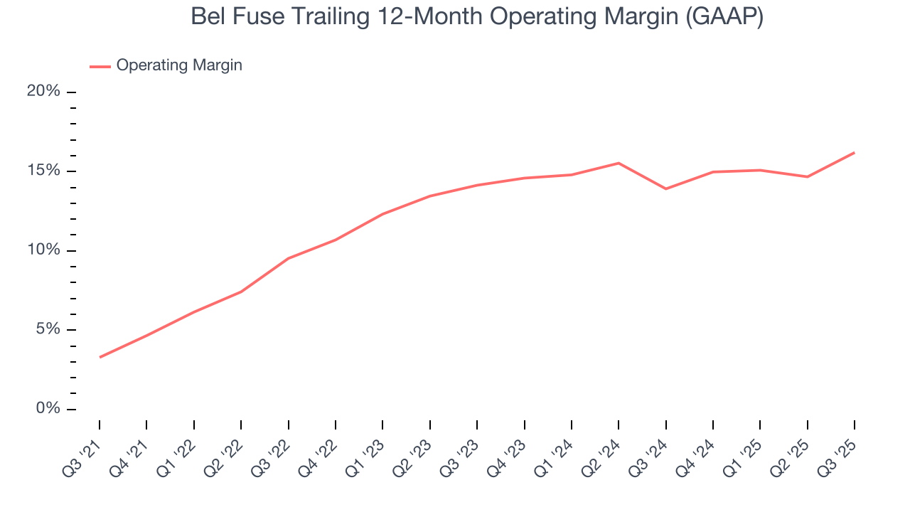 Bel Fuse Trailing 12-Month Operating Margin (GAAP)