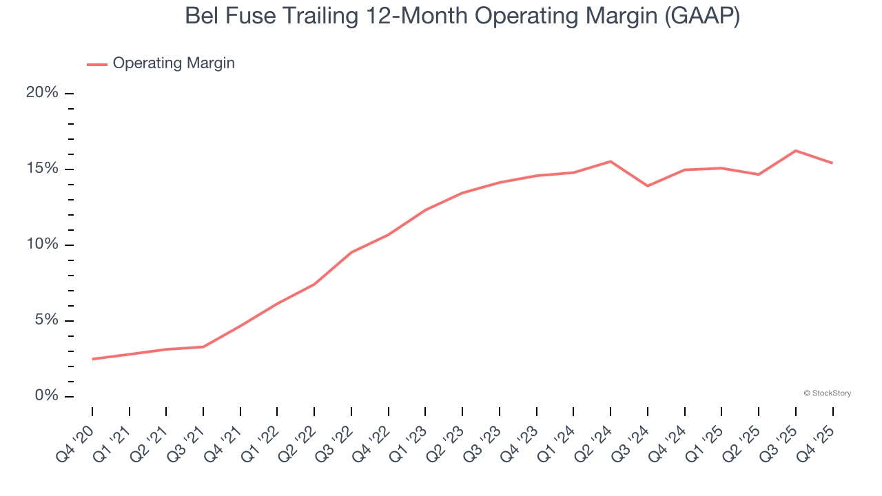 Bel Fuse Trailing 12-Month Operating Margin (GAAP)