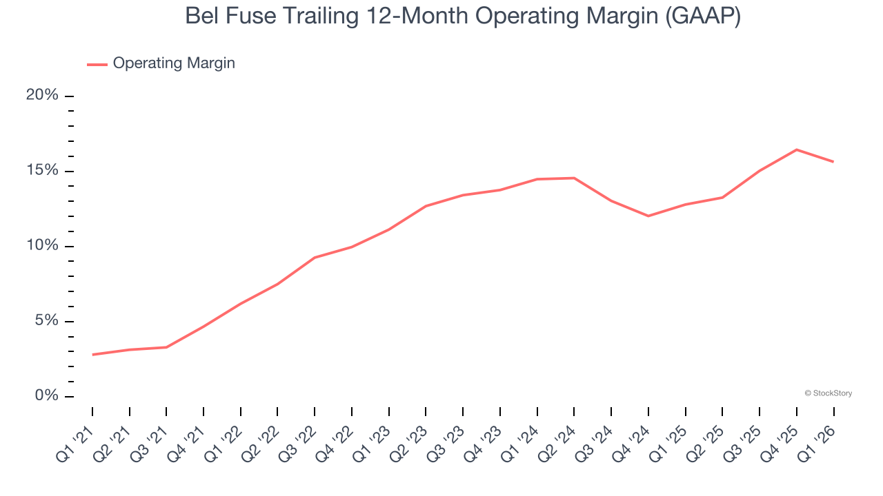 Bel Fuse Trailing 12-Month Operating Margin (GAAP)