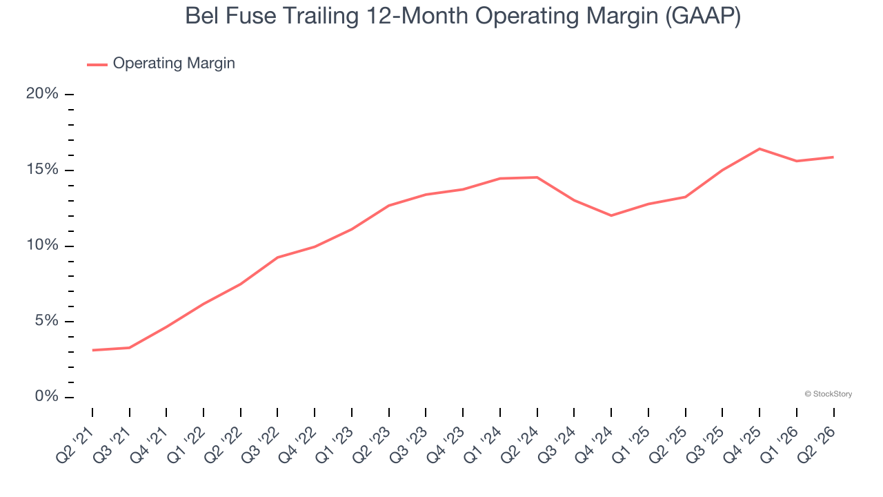 Bel Fuse Trailing 12-Month Operating Margin (GAAP)