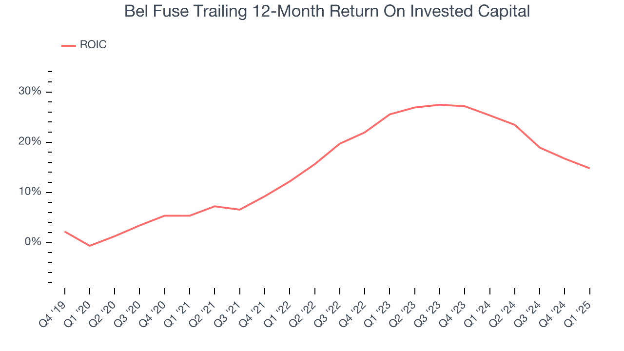 Bel Fuse Trailing 12-Month Return On Invested Capital