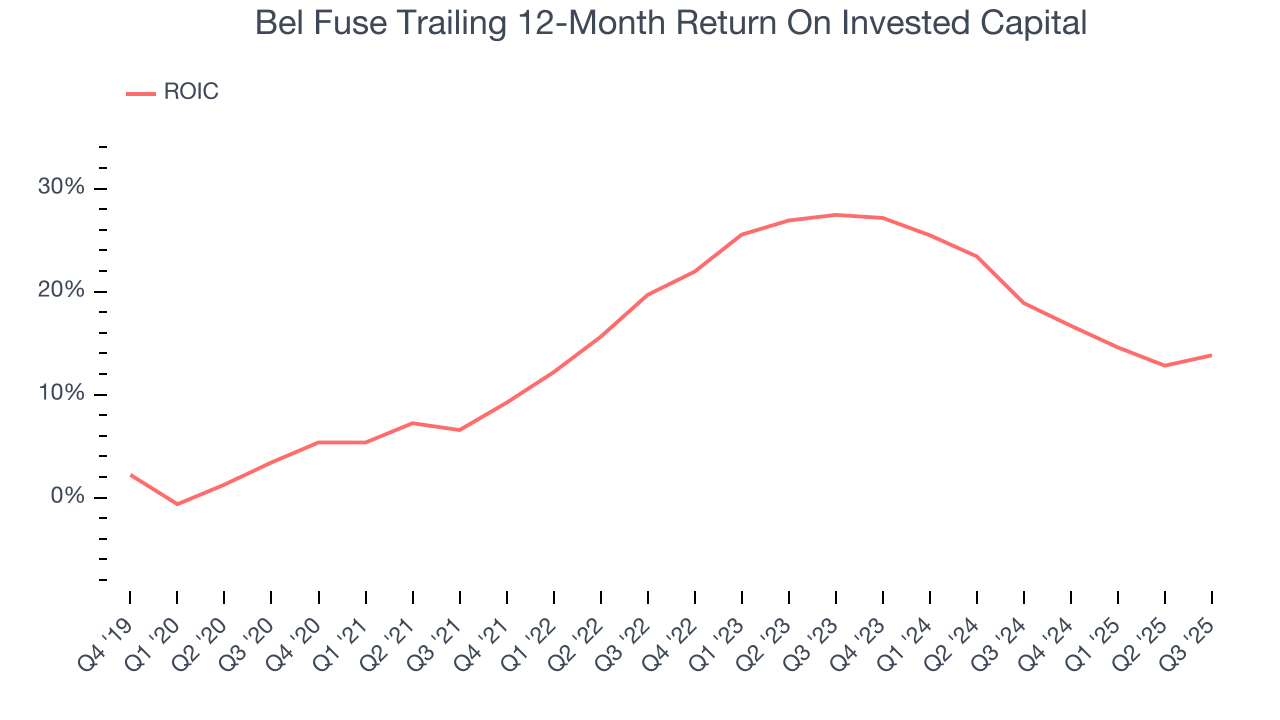 Bel Fuse Trailing 12-Month Return On Invested Capital