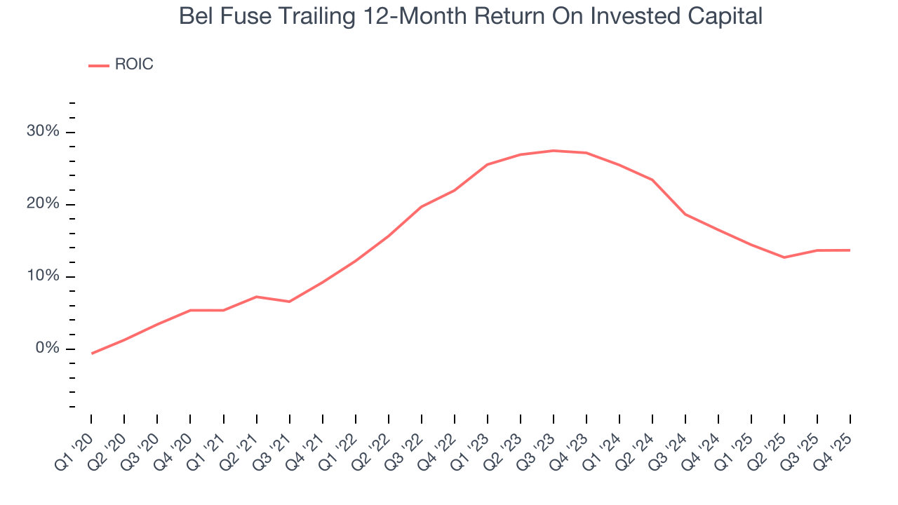 Bel Fuse Trailing 12-Month Return On Invested Capital
