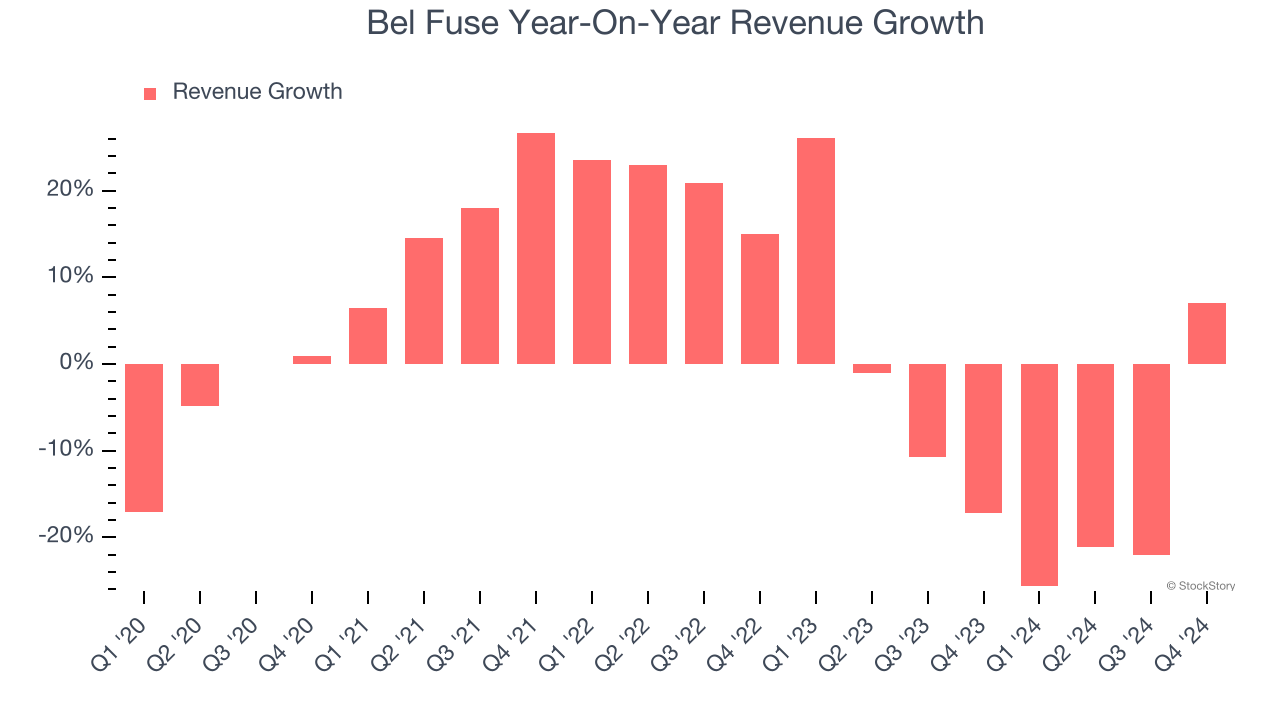 Bel Fuse Year-On-Year Revenue Growth