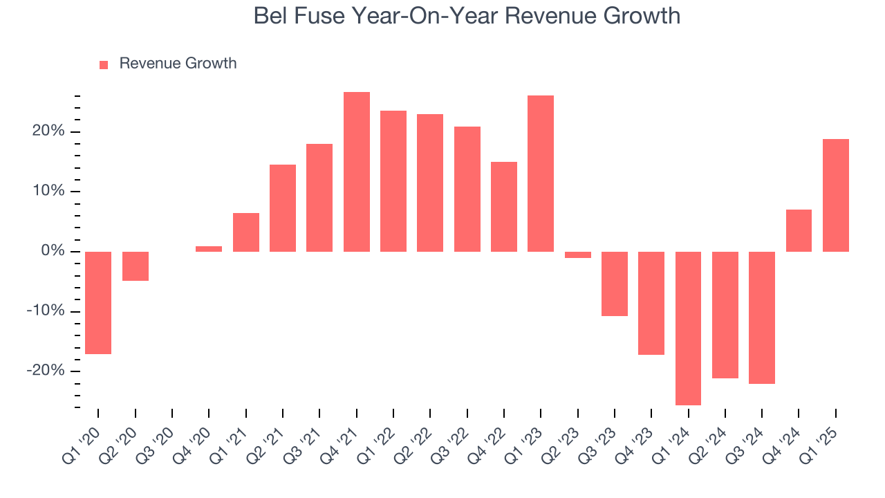 Bel Fuse Year-On-Year Revenue Growth