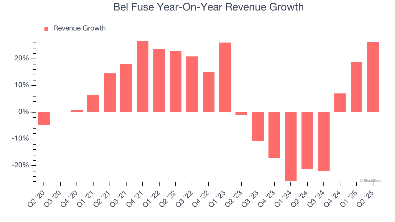 Bel Fuse Year-On-Year Revenue Growth
