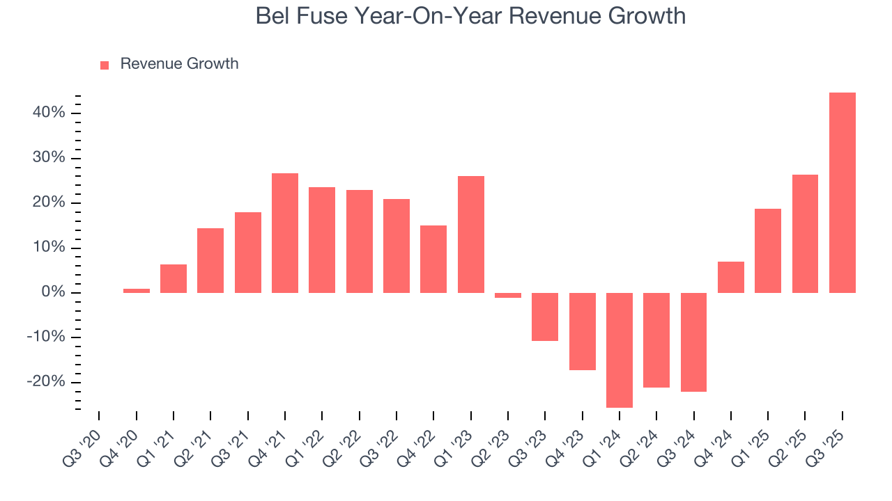 Bel Fuse Year-On-Year Revenue Growth