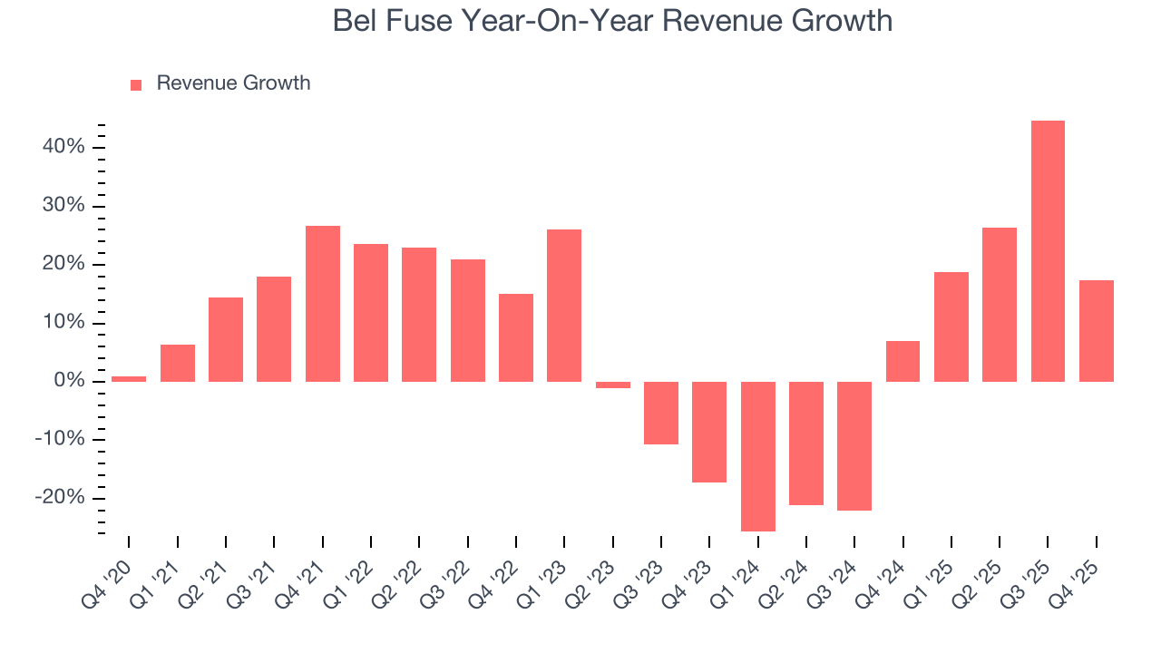 Bel Fuse Year-On-Year Revenue Growth
