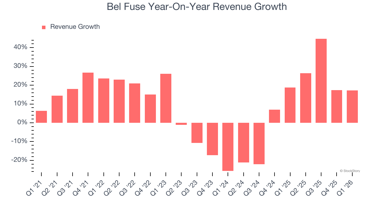 Bel Fuse Year-On-Year Revenue Growth