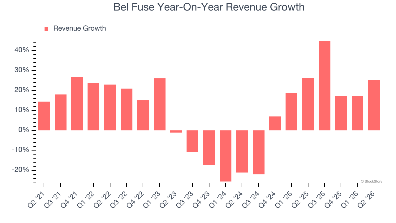 Bel Fuse Year-On-Year Revenue Growth