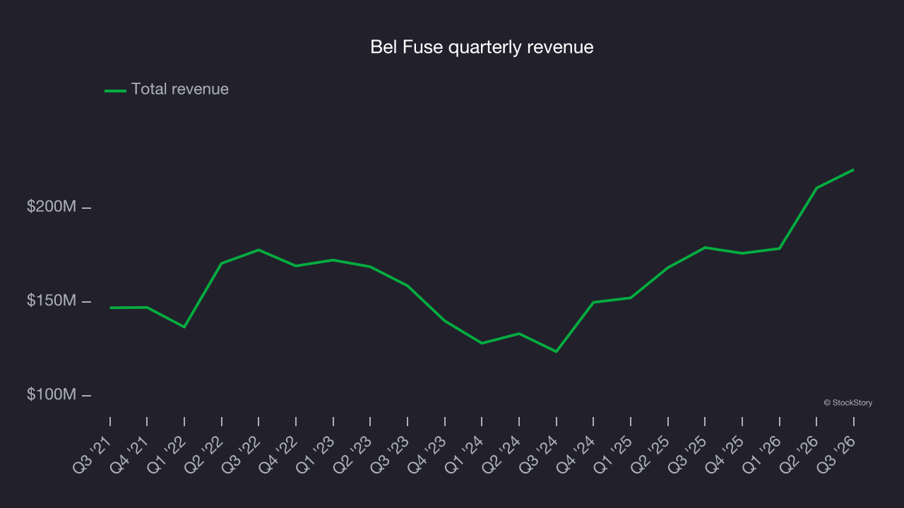 Bel Fuse quarterly revenue