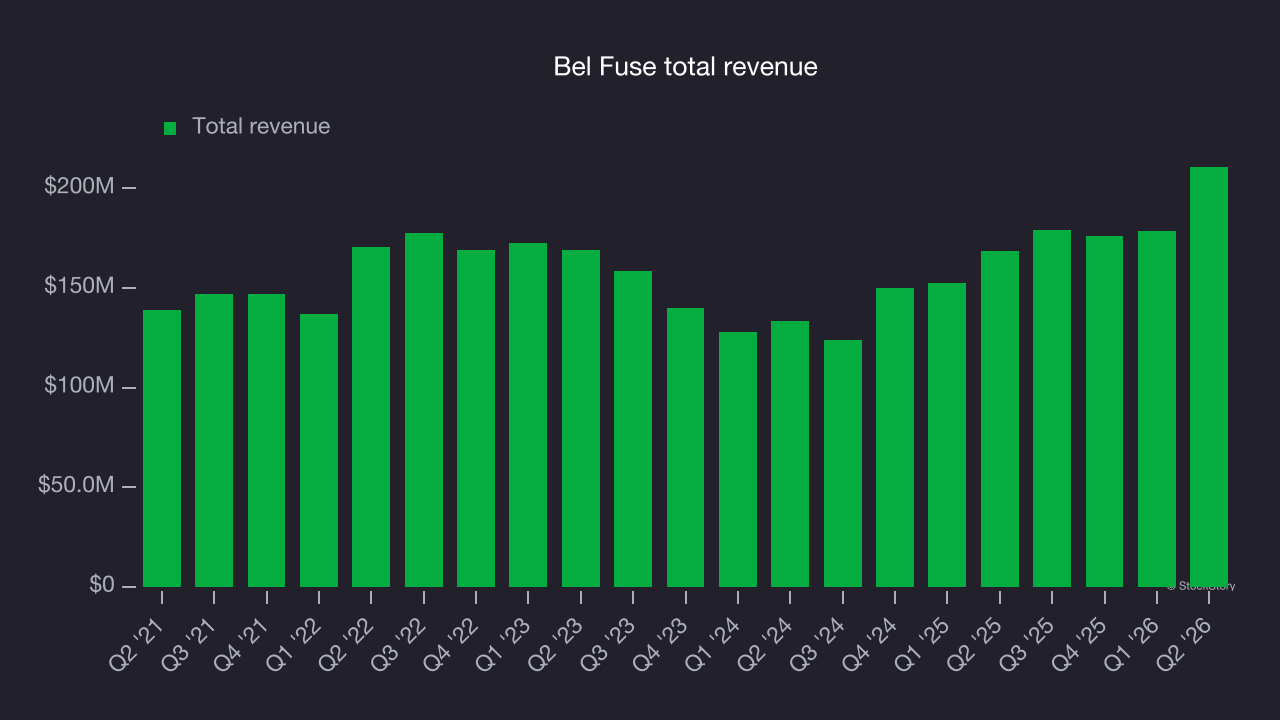Bel Fuse total revenue