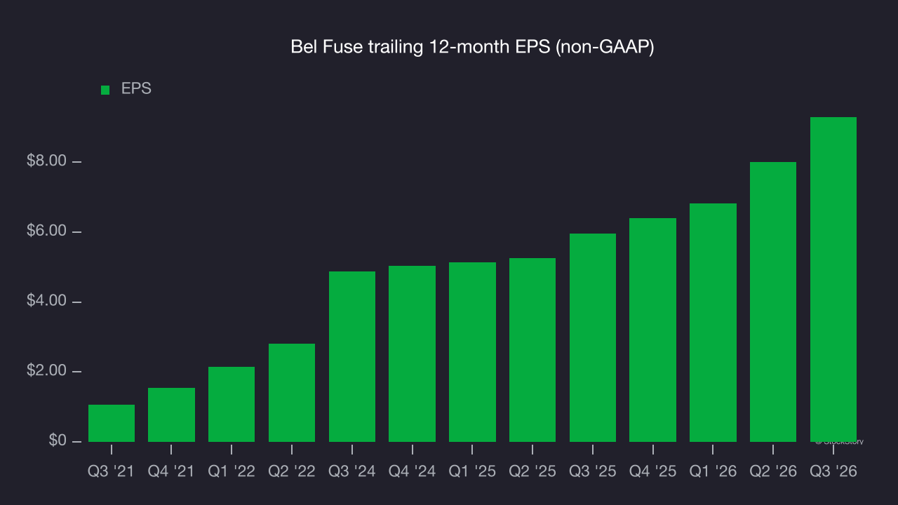 Bel Fuse trailing 12-month EPS (non-GAAP)