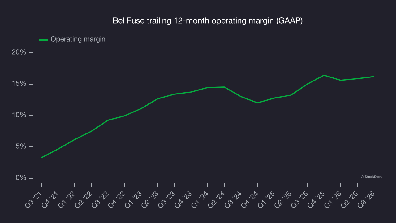Bel Fuse trailing 12-month operating margin (GAAP)