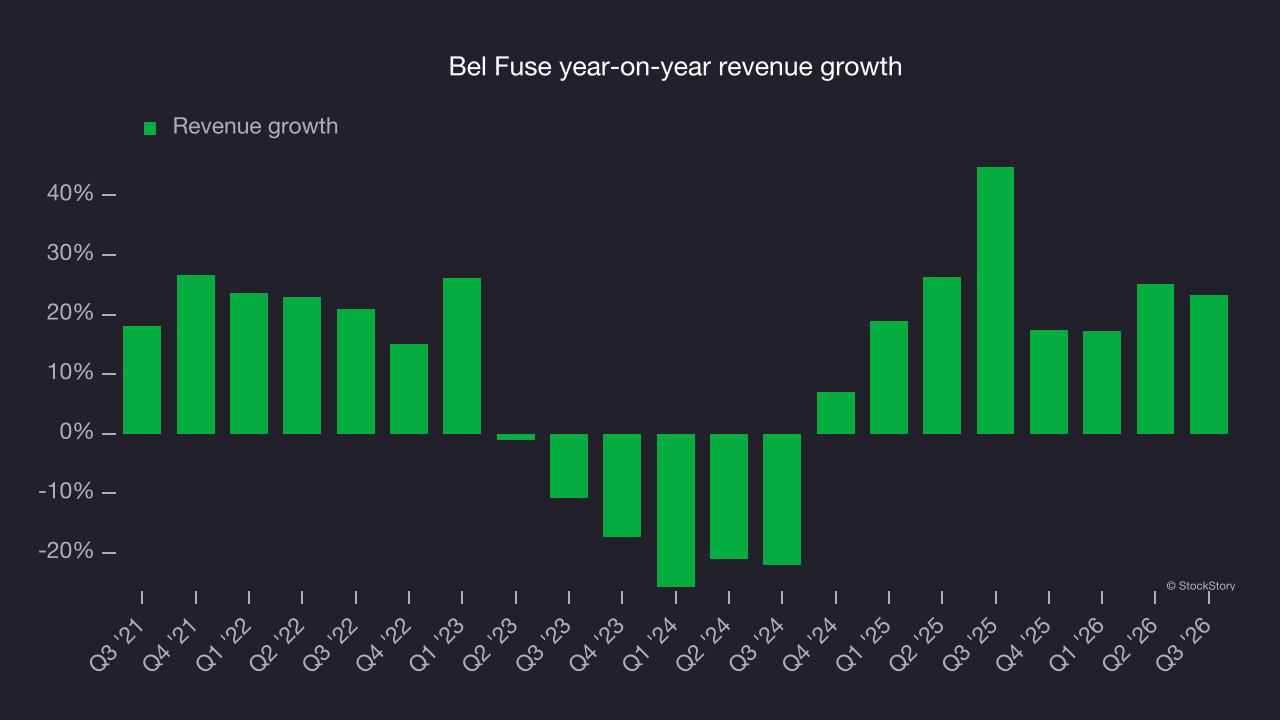 Bel Fuse year-on-year revenue growth