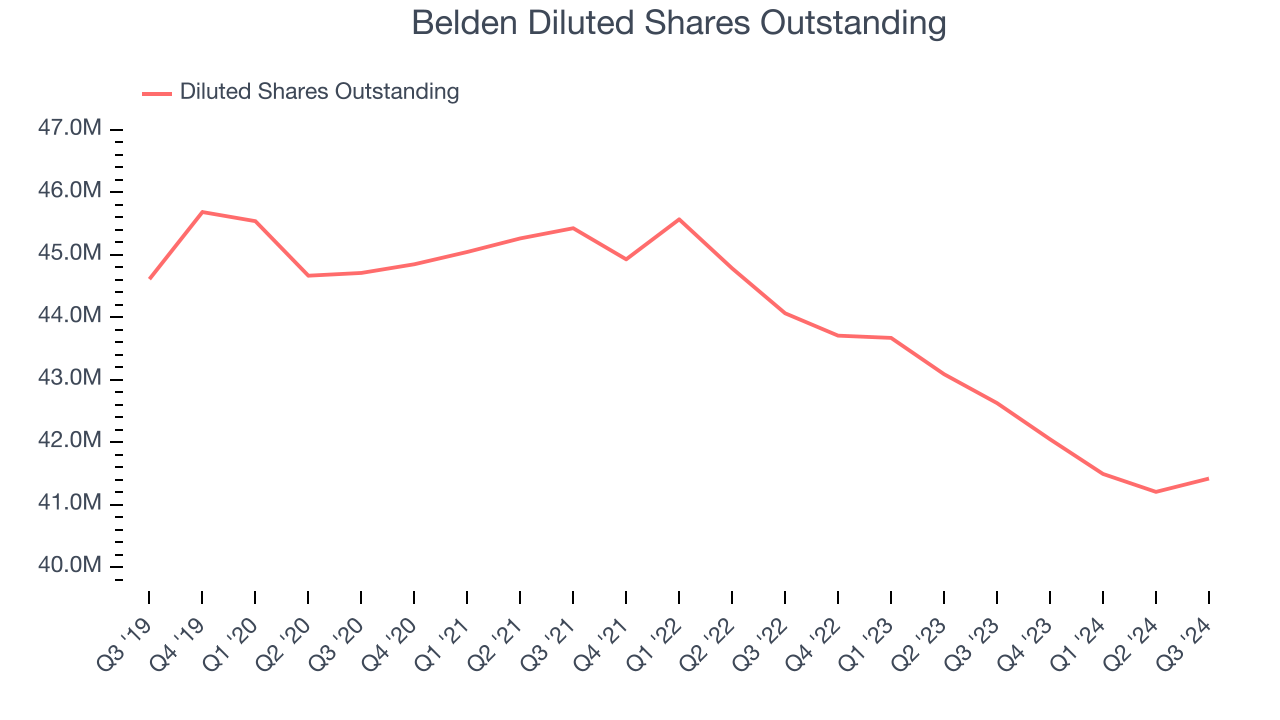 Belden Diluted Shares Outstanding