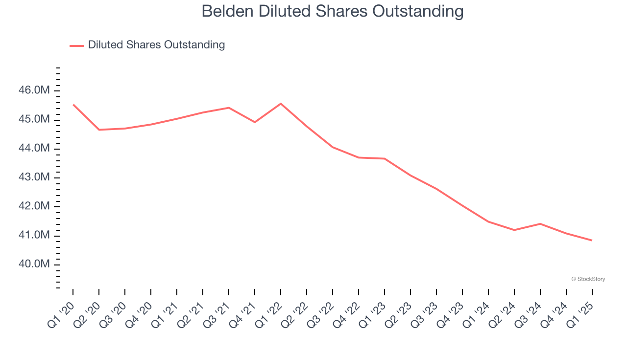 Belden Diluted Shares Outstanding