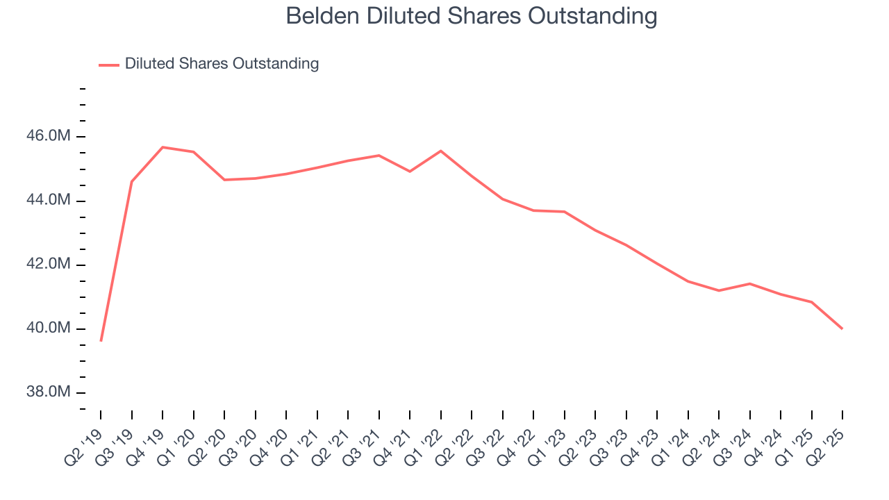 Belden Diluted Shares Outstanding