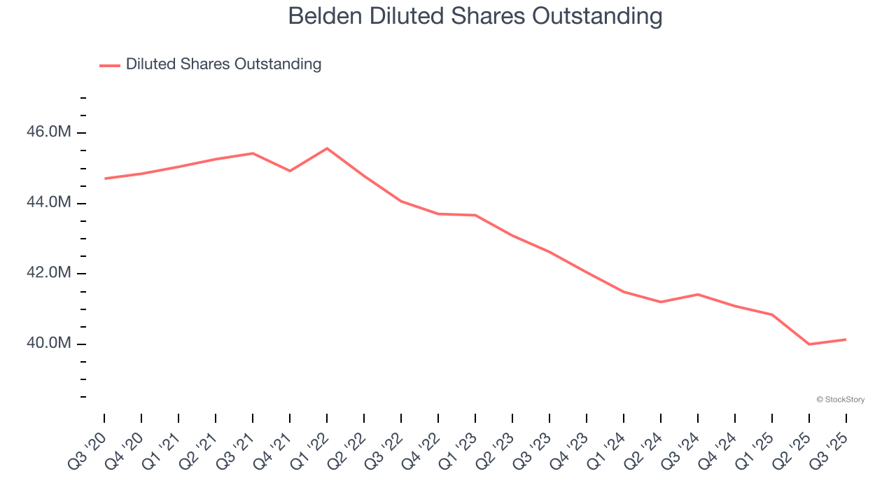 Belden Diluted Shares Outstanding