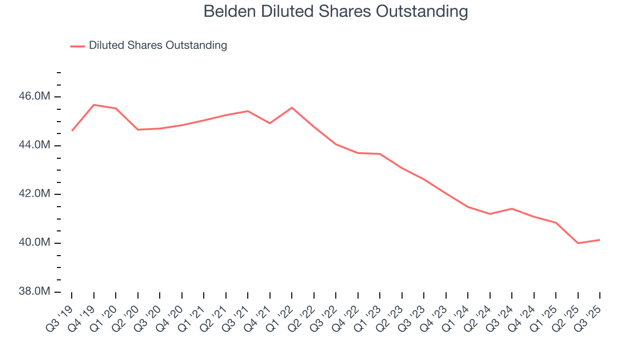 Belden Diluted Shares Outstanding