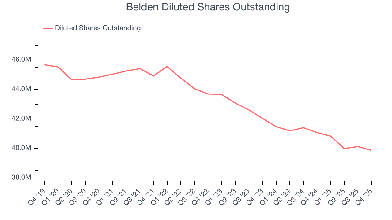 Belden Diluted Shares Outstanding