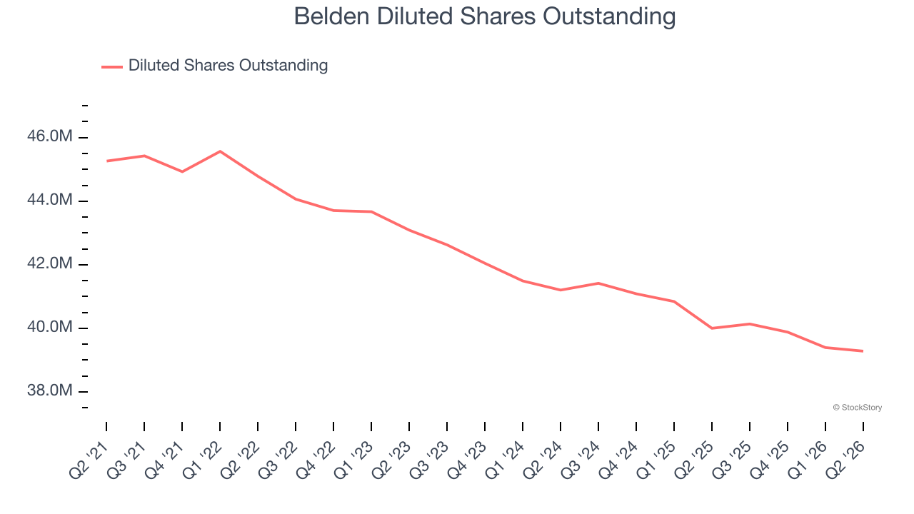 Belden Diluted Shares Outstanding