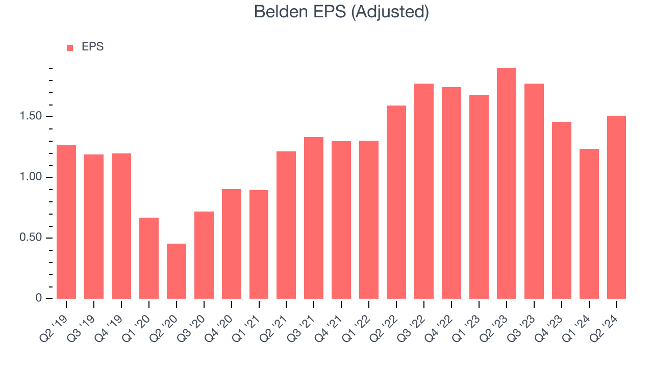 Belden EPS (Adjusted)