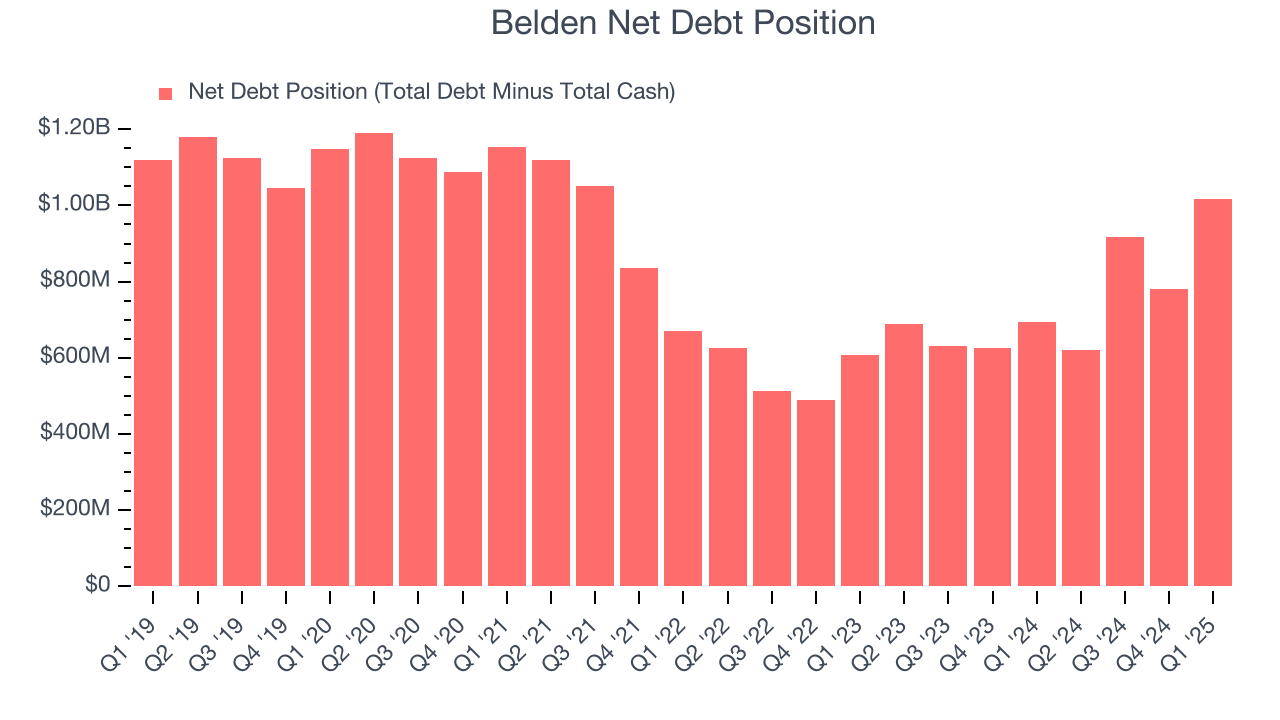 Belden Net Debt Position