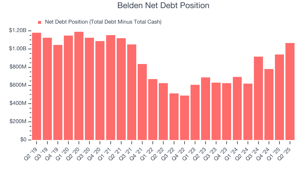 Belden Net Debt Position
